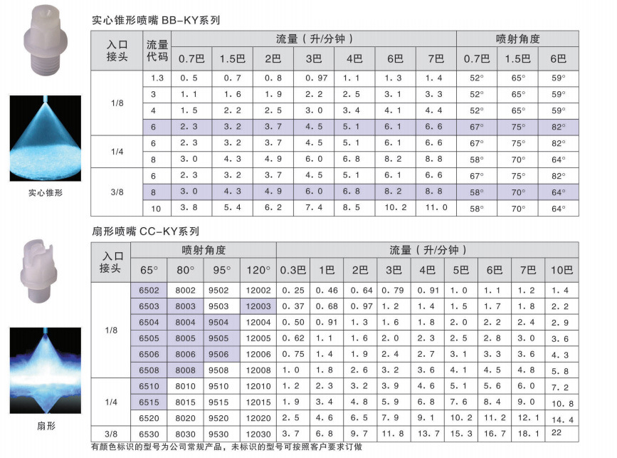 PVDF扇形喷嘴性能参数 PVDF扇形喷嘴性能参数